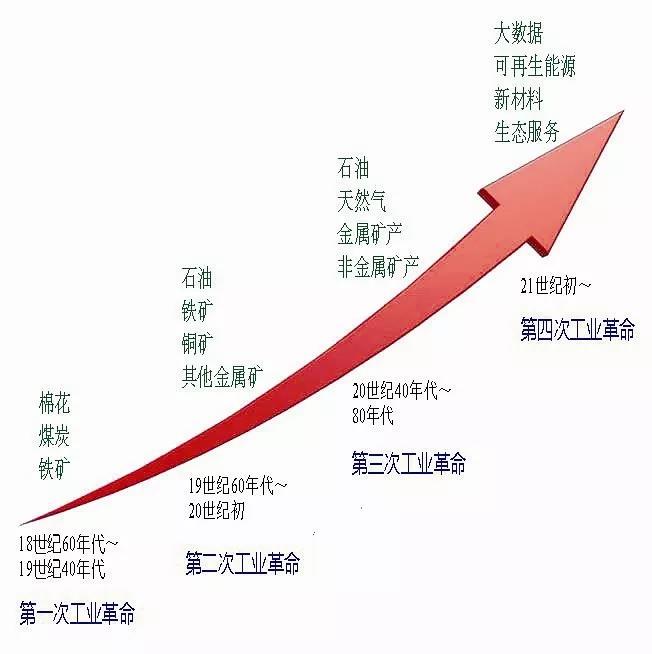 歷次工業革命及其所需的關鍵資源變化.jpg 歷次工業革命及其所需的關鍵資源變化.jpg
