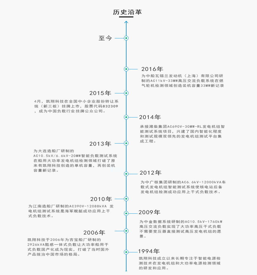 凱翔負(fù)載：發(fā)展歷程